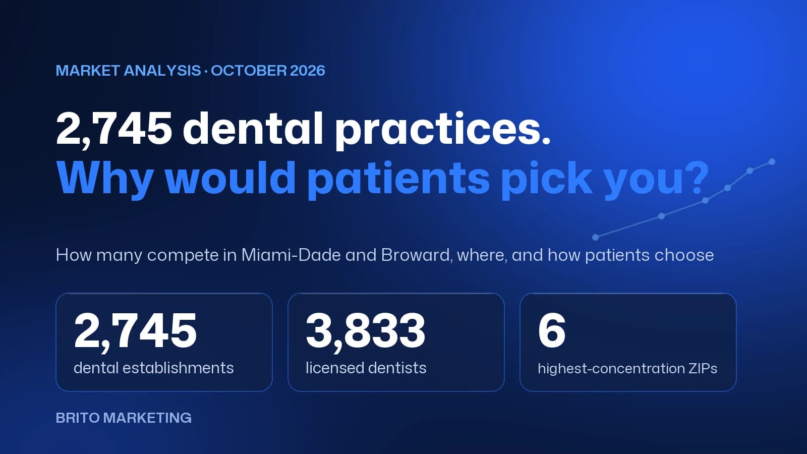 Brito Marketing analysis cover: “2,745 dental practices. Why would patients pick you?”, with the figures 2,745 dental establishments, 3,833 licensed dentists and 6 highest-concentration ZIPs in Miami-Dade and Broward