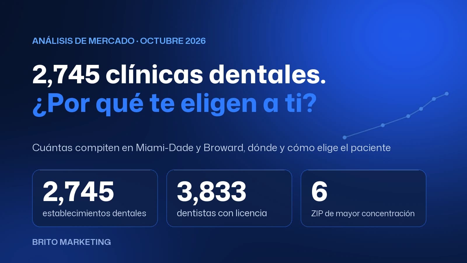 Portada del análisis de Brito Marketing: «2,745 clínicas dentales. ¿Por qué te eligen a ti?», con las cifras 2,745 establecimientos dentales, 3,833 dentistas con licencia y 6 ZIP de mayor concentración en Miami-Dade y Broward