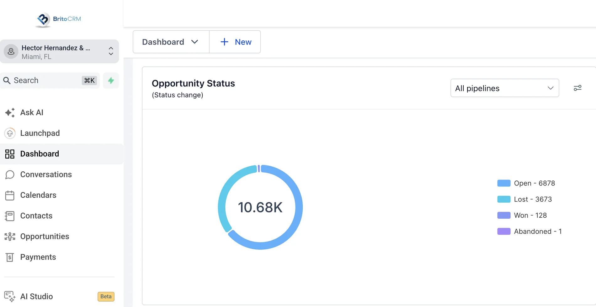 Hector Hernandez & Associates — Su Brito CRM: 10,680 oportunidades registradas desde junio de 2023