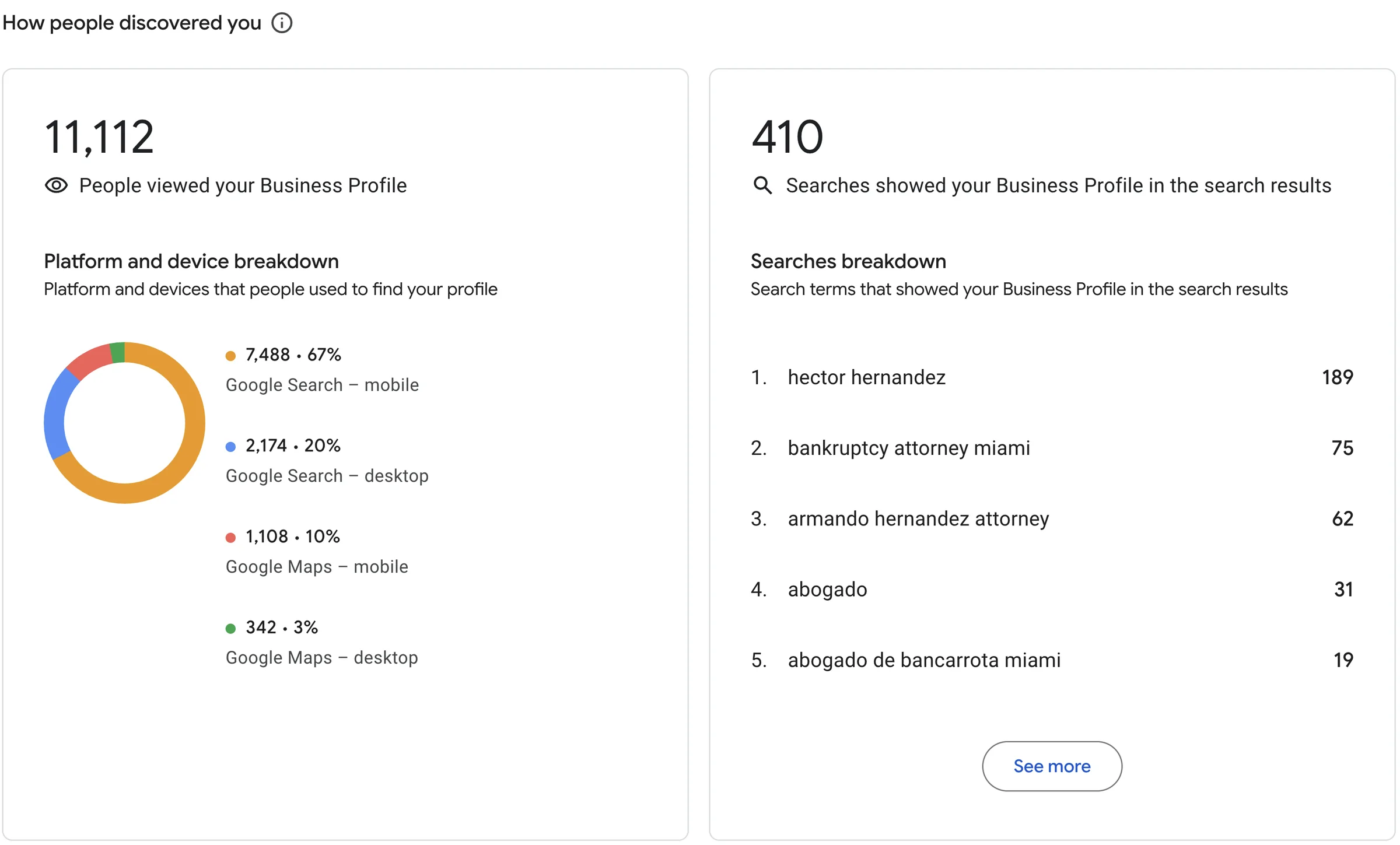 Hector Hernandez & Associates — Su perfil de Google, de mayo a octubre de 2026: 11,112 personas lo vieron