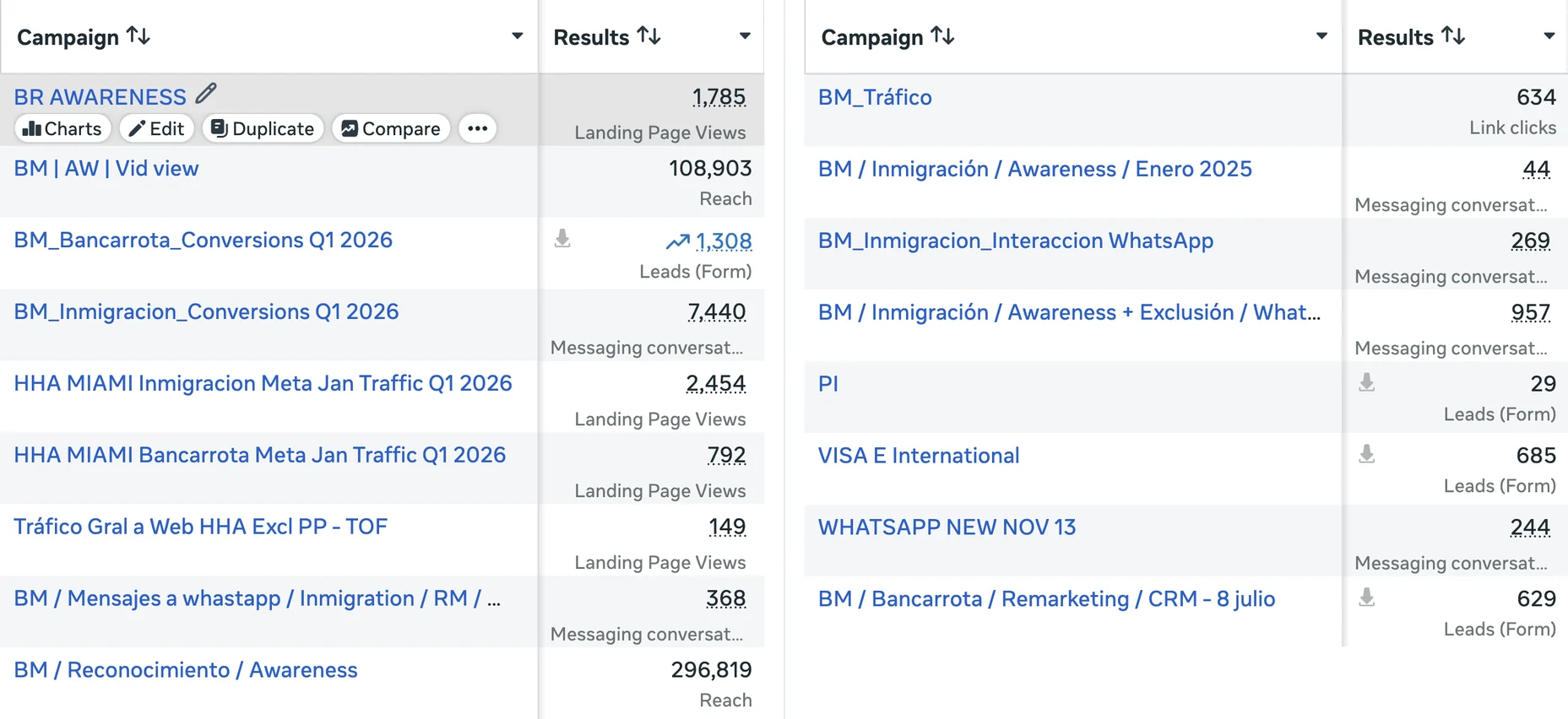 Hector Hernandez & Associates — Resultados de sus campañas en Meta, campaña por campaña