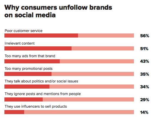 why consumers unfollow brands